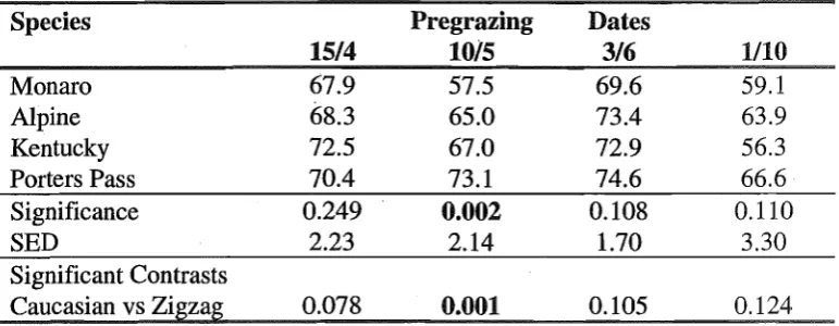 Table 4.1.1b The effect of different rhizomatous species on the percentage grass cover i i i  