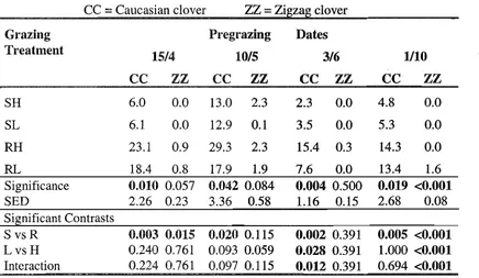 Table 4.1.2b The percentage coverage of rhizomatous clovers prior to grazing. 