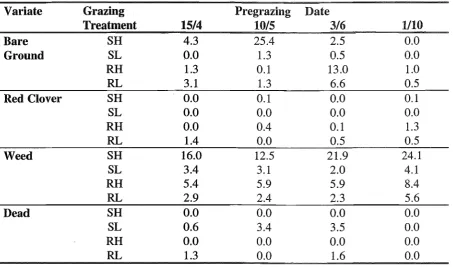 Table 4.1.4a The effect of different grazing treatments on the percentage cover of bares 