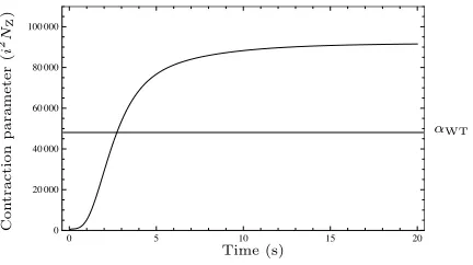 Fig. 5: The threshold value varies as the radius of the Z-ring decreases. The contraction parameter ￿ must exceed this value,