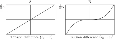 Fig. 7 Relationship between the rate of change of the Z-ring radius20 ς and thedifference in calculated tensions