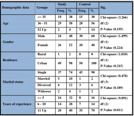 Table 1: Distribution of the study and control groups according to demographic data 