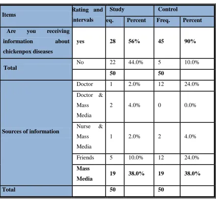 Table 2: Sources of Teachers' information about chickenpox diseases 