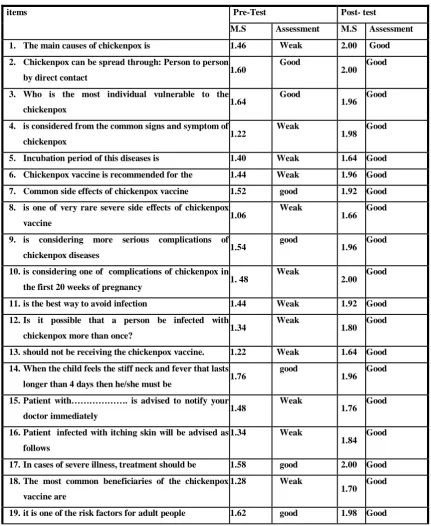 Table 3: Teachers' knowledge of study group at pre-post test regarding to instructional 