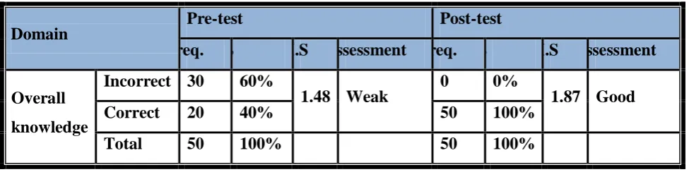 Table 4: Overall assessment of Teachers' knowledge in the Study group 