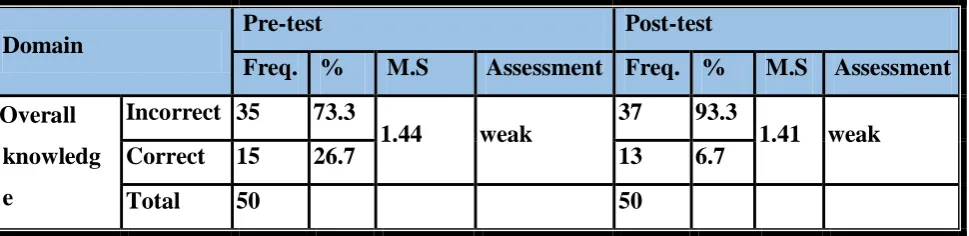 Table 6: Overall assessment with Significant Difference between Pre-Test and Post-Test 