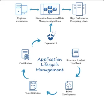 Fig. 8 Structural analysis solvers development and deployment to SPDM