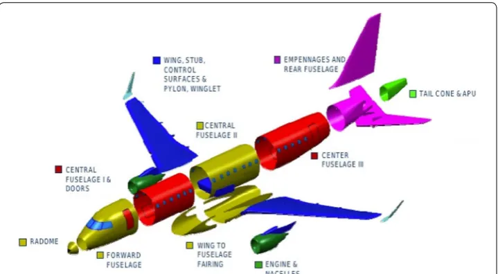 Fig. 1 Decomposition of an aircraft into its main components