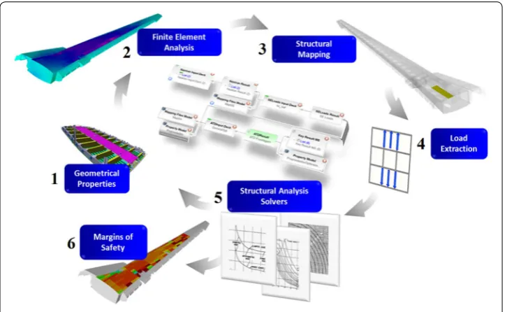 Fig. 3 Structural analysis process using SPDM