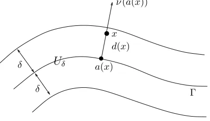 Figure 2.1. Strip Uand normal coordinatesδ around the hypersurface Γ x = a(x) + d(x)ν(a(x)).