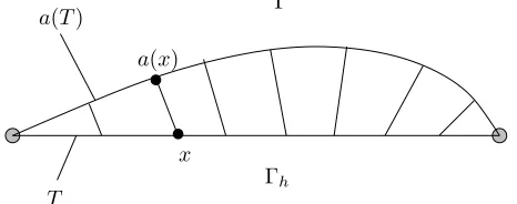 Figure 4.6. A curved ‘simplex’ a(T) is parametrized over aplanar one. Orthogonal projection onto the smooth surface Γ.