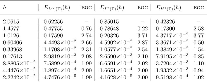 Table 4.1. Errors and experimental orders of convergence (eocin the) for Example 4.8 L∞(Γ), L2(Γ) and H1(Γ) norms.
