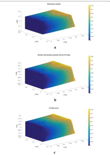 Fig. 4 Displacement ﬁeld using: plate theory (3D FEM (a), minimally-intrusive fully 3D separated plate formulation (b),c)