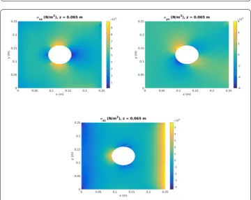 Fig. 6 Out-of-plane stress tensor components in the z = 65 mm plane using the minimally-intrusive fully 3Dseparated plate formulation