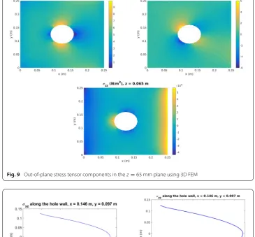 Fig. 9 Out-of-plane stress tensor components in the z = 65 mm plane using 3D FEM