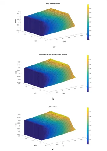 Fig. 2 Displacement ﬁeld using: plate theory (3D FEM (a), minimally-intrusive fully 3D separated plate formulation (b),c)