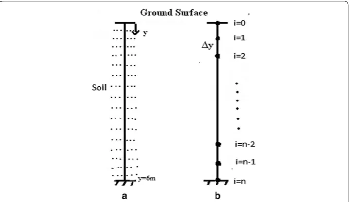 Fig. 1 a Physical model and b computational domain