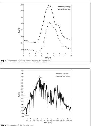 Fig. 6 Temperature, Te for the year, 2016