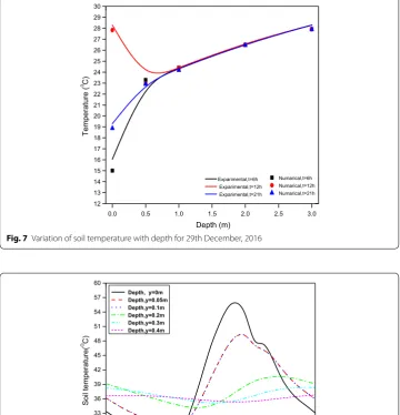 Fig. 7 Variation of soil temperature with depth for 29th December, 2016