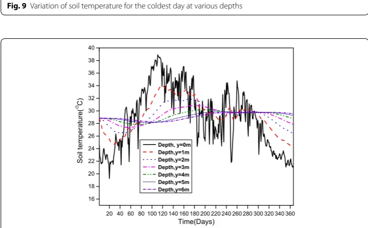 Fig. 9 Variation of soil temperature for the coldest day at various depths