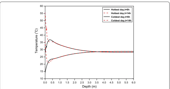 Fig. 11 Variation soil temperature with depth for the hottest and the coldest day