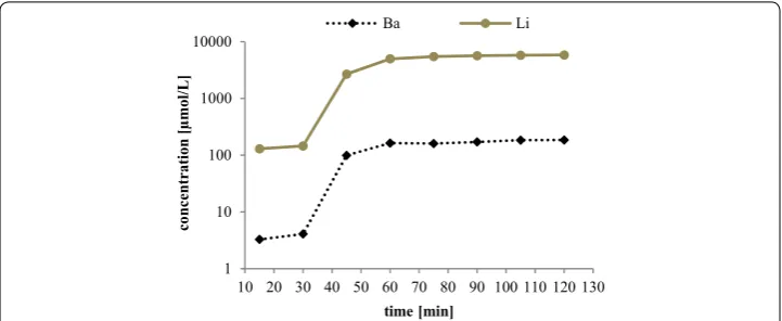Fig. 4 Tracer test B (Li) with SI: 1.5, T: 60 °C, P: 300 bar, m.: 2 cm3/min, initial Li and B concentrations: 12,809 and 828 µmol/L