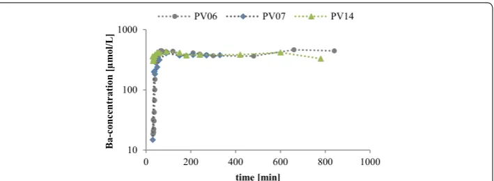 Fig. 5 PV06, PV07, and PV14 performed at 60 °C and pressures of: PV06: 350 bar, PV07: 20 bar, PV14: 300 bar