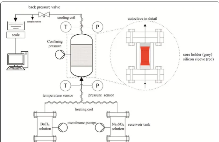 Fig. 1 Sketch of the HydRA facility—a flow-through apparatus. The facility gives the possibility to conduct experiments under geothermal in situ pressure and temperature conditions, thereby the solution, the flow rate, and the kind of rock are variable