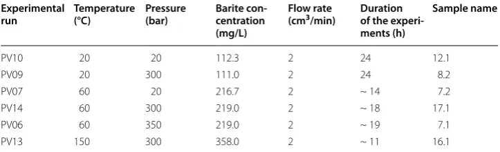 Table 1 Experimental parameters of selected experiments