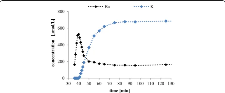 Fig. 2 Intrinsic permeability of the rock samples before and after the experimental runs