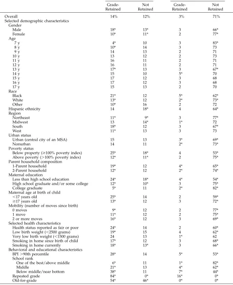 TABLE 1.Estimated Prevalence of Old-for-Grade and Grade-Retained United States Children, Ages 7 to 17 Years, by SelectedCharacteristics (n � 0.079) (Child Health Supplement to the 1988 National Health Interview Survey)