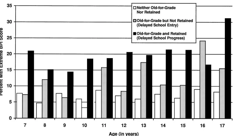 Fig 3. Age-specific rates of extreme Behavior Problem Index (BPI) scores by old-for-grade and grade retention status (n � 9079) (ChildHealth Supplement to the 1988 National Health Interview Survey).