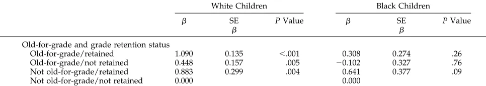 TABLE 3.Racial Comparison of Independent Associations of Old-for-Grade Status and Grade Retention With Extreme BehaviorProblem Index Scores (n � 9079)* (Child Health Supplement to the 1988 National Health Interview Survey)