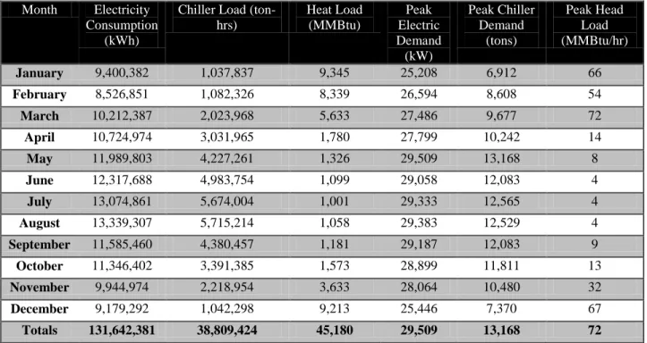 Table 5.  Aggregated Electric Consumption and Thermal Loads – Capitol Complex  Month  Electricity 