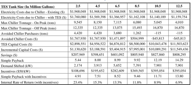 Table 10.  TES Analysis - Results 