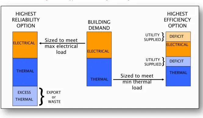 Figure 6.  Typical CHP design strategies  