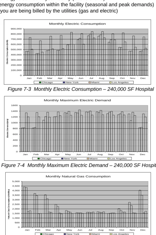 Figure 7-3  Monthly Electric Consumption – 240,000 SF Hospital 