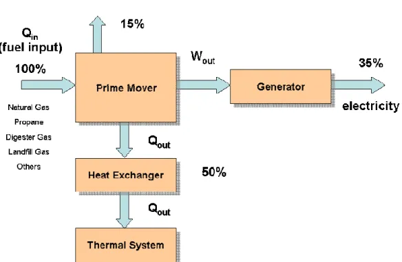 Figure 2-1  Combined Heat and Power Diagram – Direct Fired 