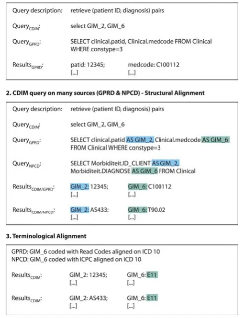 Figure 5Mapping examples between general information model anddata sources models (general practice research database and NIVELprimary care database)