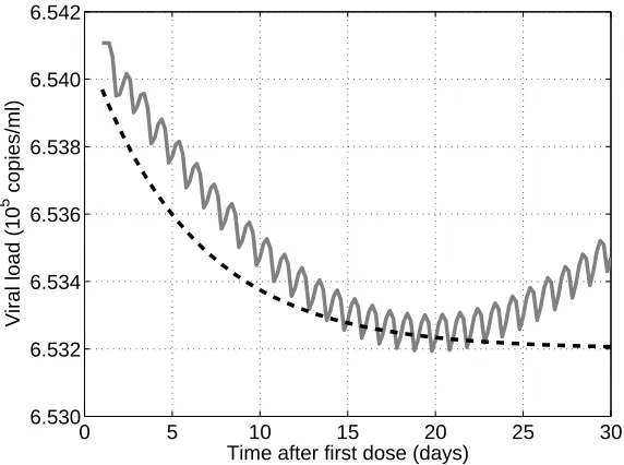 Fig. 6.1. Viral load following standard treatment protocol of 300 mg per day (solid line) anddecaying exponential target for control scheme (dashed line).