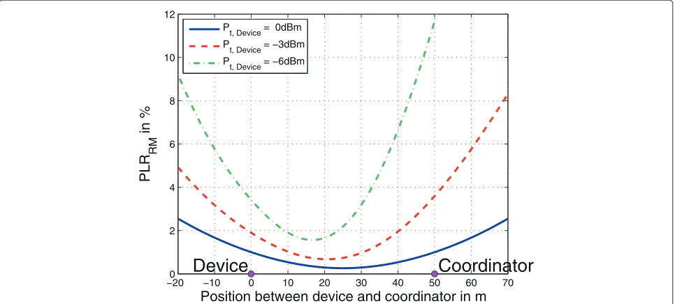 Figure 10 Spatial distribution of PLRdifferent transmission power settings of the deviceRM