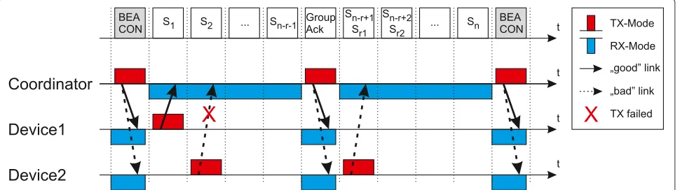 Figure 2 LLDN mode superframe. Superframe in the LLDN mode of the IEEE 802.15.4e standard with separate Group Acknowledgement frame [9].