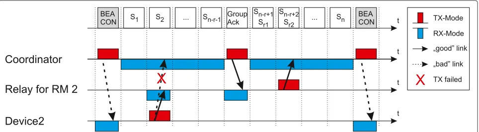 Figure 4 Connection with relay node for RM.spatial distribution in the star network of the IEEE 802.15.4e standardwith the additional relay node for RM