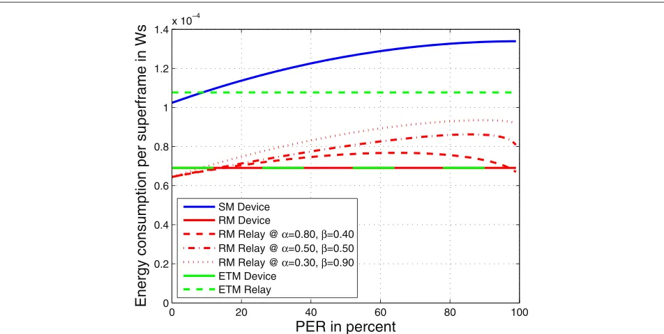 Figure 8 Comparison of energy consumption. Comparison of the energy consumption due to transceiver activity in one superframe in thedevice and the relay in the three different modes.