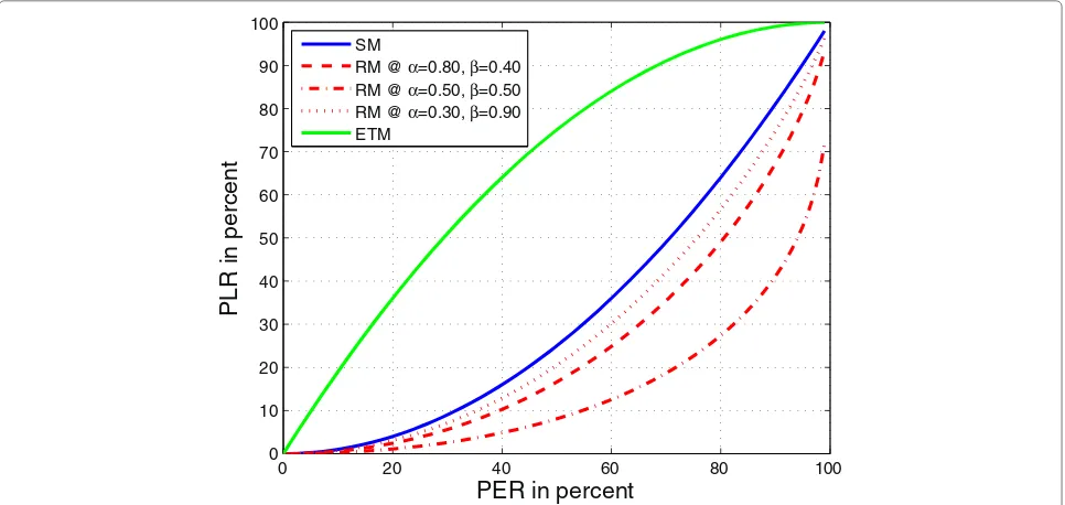 Figure 9 Comparison of PLR. Comparison of the probability of loosing data packets by PLR.