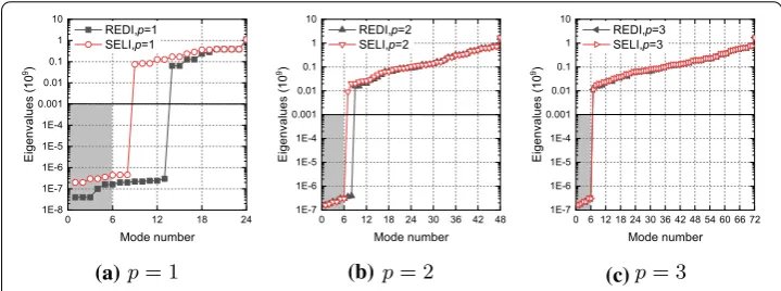 Fig. 6 Eigenvalues of hierarchical elements with reduced integration (REDI) and selective integration (SELI)
