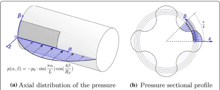 Fig. 7 The three-layered simply supported cylindrical shells under inner distributed pressure