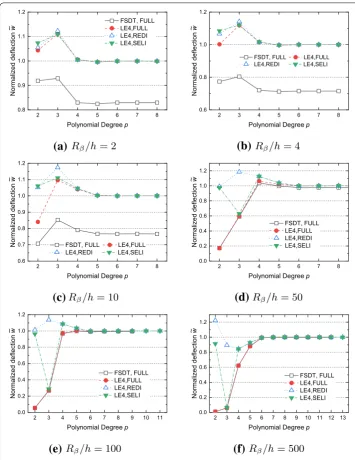Fig. 8 Convergence regarding the normalized deﬂection of FE models for the three-layered cylindrical shellsunder distributed pressure, for various radius-to-thickness ratio Rβ/h