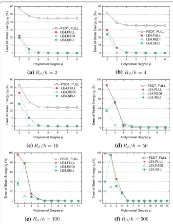 Fig. 9 Convergence regarding the strain energy of FE models for the three-layered cylindrical shells underdistributed pressure, for various radius-to-thickness ratio Rβ/h