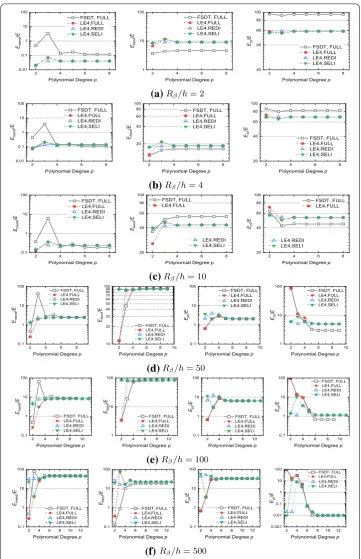 Fig. 10 Variation of strain energy components on the three-layered cylindrical shells under distributedpressure with respect to the element polynomial degree, for various radius-to-thickness ratio Rβ/h